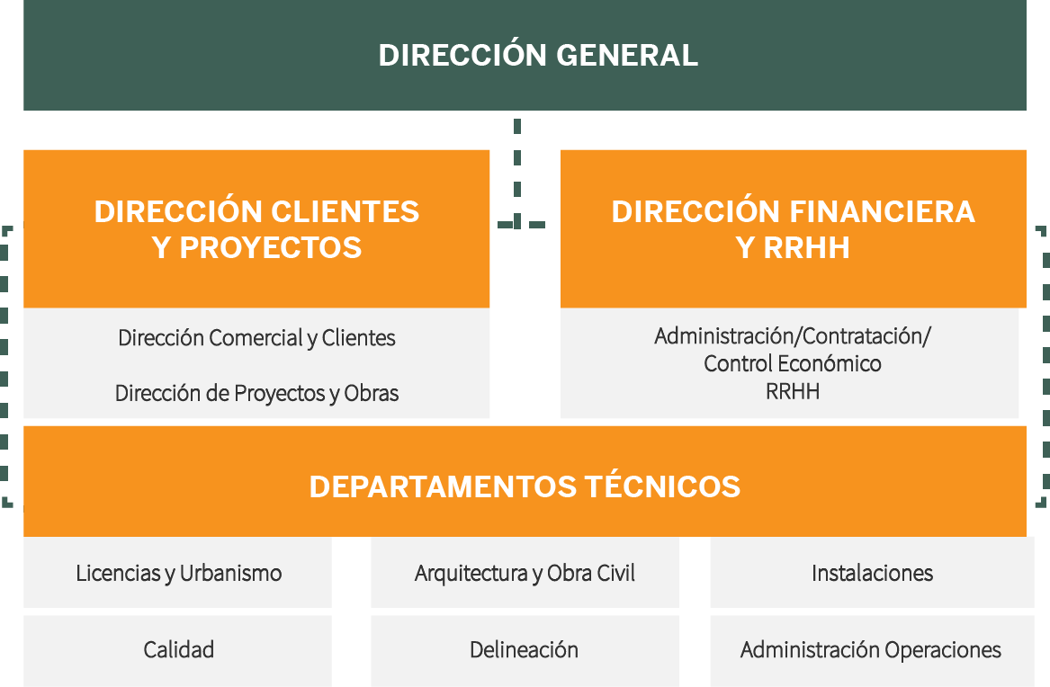 organigrama Proteyco