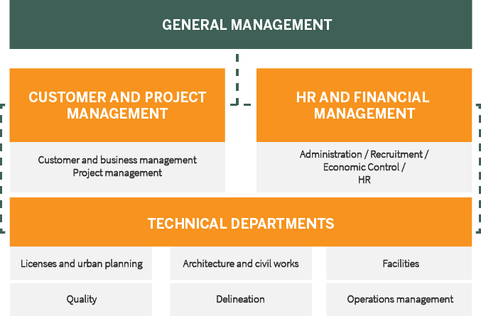 Proteyco Organization Chart